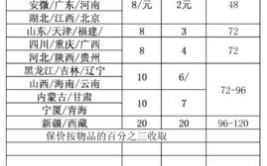 韵达快递价格查询,不同地区首重续重费用一览”