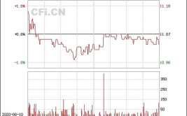 600847股票,股价小幅上涨，涨跌幅0.70%”