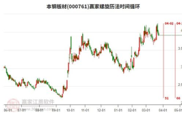 本钢板材股票,最新价3.74元，跌幅1.32%”